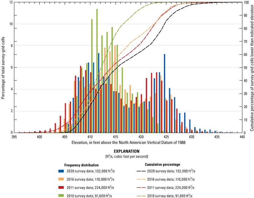 Frequency distribution of channel bed elevations from various surveys at Missouri
                        Highway 364 near St. Louis.