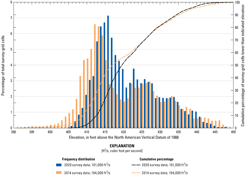 Frequency distribution of channel bed elevations from various surveys at U.S. Highway
                        54 at Louisiana.