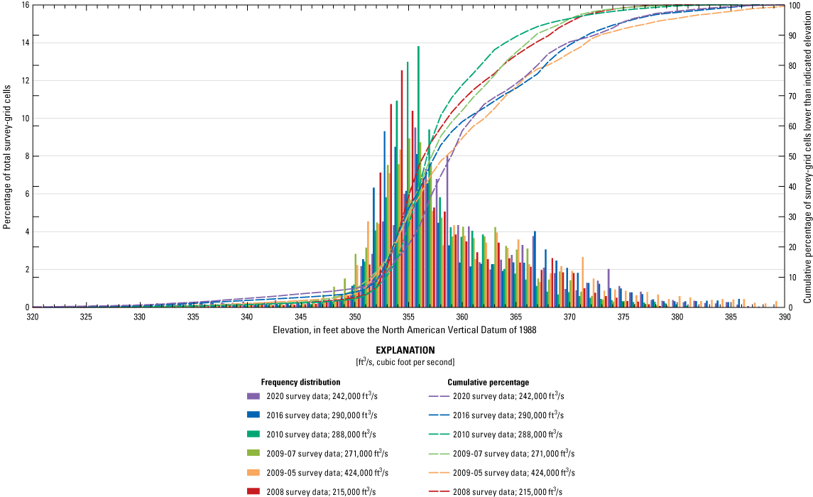 Frequency distribution of channel bed elevations from various surveys at Interstate
                        255 near St. Louis.