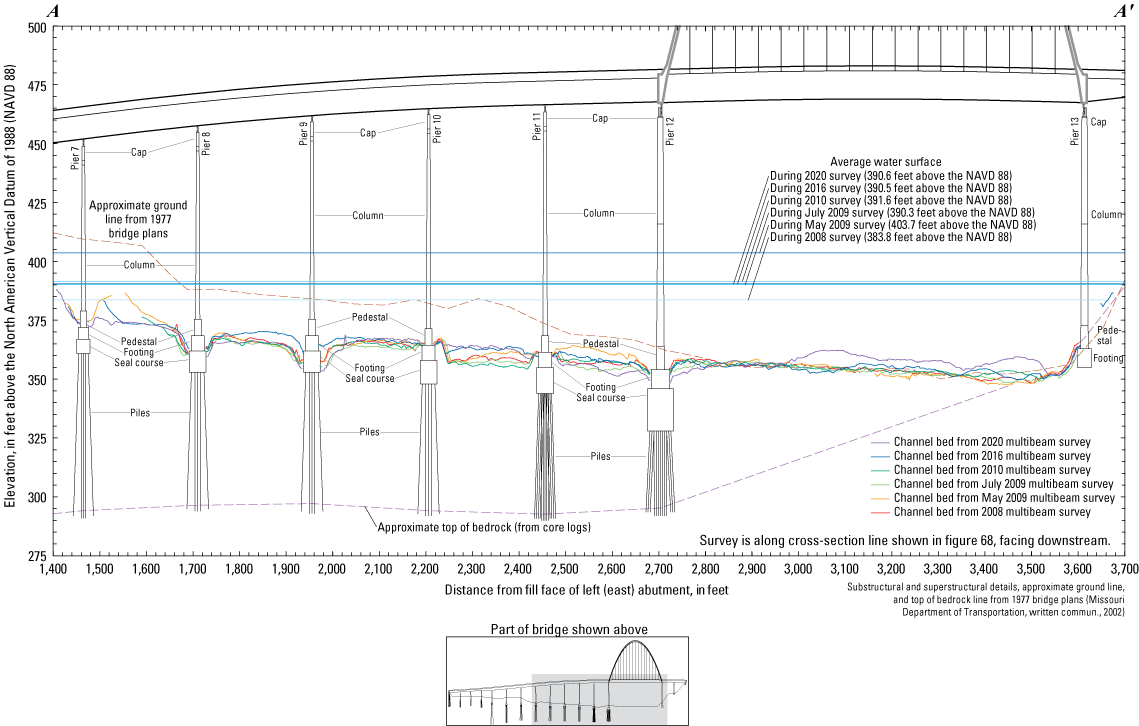 Cross-section sketch of the upstream Interstate 255 bridge near St. Louis with various
                        surveys indicated.