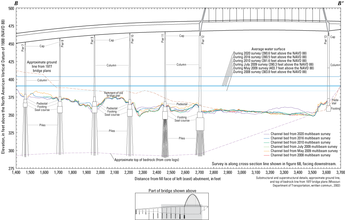 Cross-section sketch of the downstream Interstate 255 bridge near St. Louis with various
                        surveys indicated.