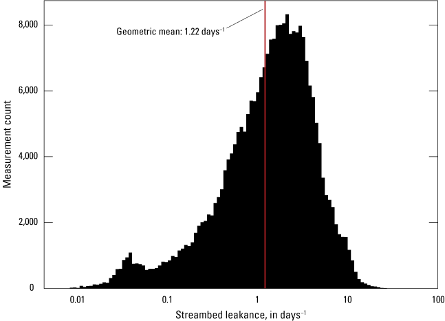 Streambed leakances estimated from waterborne electrical resistivity data generally
                           ranged from 0.1 to 10 1/days, with a geometric mean of 1.22 1/days.