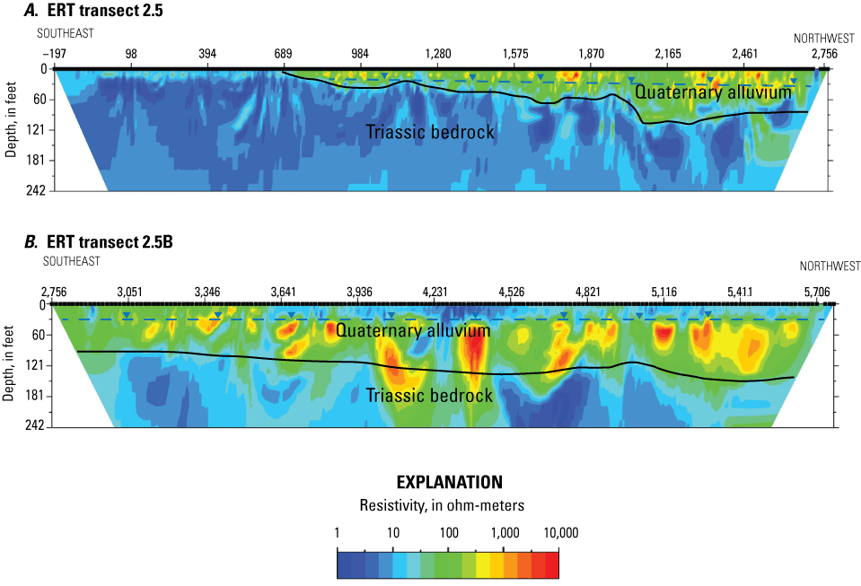 Figure 8.	Two cross-sectional plots of the inverse model resistivity sections of electrical
                        resistivity tomography transects. Resistivity values range from 1 to 10,000 ohm-meters.
                        Depth and stationing of the transects are shown in feet. Part A shows transect 2.5.
                        Bedrock is interpreted to be present near the surface from the southeast end of the
                        transect at station −197 to around station 689, where alluvium is first interpreted
                        as present. Alluvium thickens from around 0 feet near station 689 to around 100 feet
                        by station 2,100 and is about 100 feet thick from station 2,100 to the northwest end
                        of the transect at station 2,756. Part B shows transect 2.5B. Alluvium is interpreted
                        to range in thickness from about 90 feet at the southeast end of the transect at station
                        2,756 to about 140 feet at station 5,706 at the northwest end of the transect.