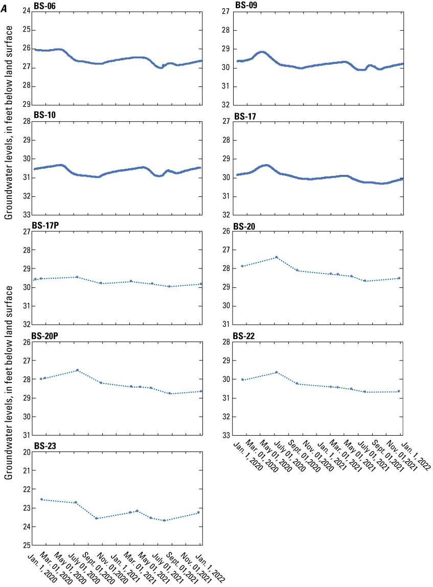 Figure 13.	Two sets of water-level hydrographs from 9 study wells completed in the
                        alluvial aquifer. y-axes show the depth to water below land surface in feet; x-axes
                        show dates. Part A is January 1, 2020, through December 31, 2021. Wells BS-06, -09,
                        -10, and -17 have continuous hydrographs recorded by a pressure transducer shown as
                        a continuous solid blue line. Wells BS-17P, -20, -20P, -22, and -23 have intermittent
                        discrete water-level measurements that are connected by dashed blue lines. Part B
                        is January 1, 1998, to spring 1999. All wells have intermittent discrete water-level
                        measurements connected by dashed blue lines. Well BS-20 only has measurements from
                        January 1998 to July 1998.