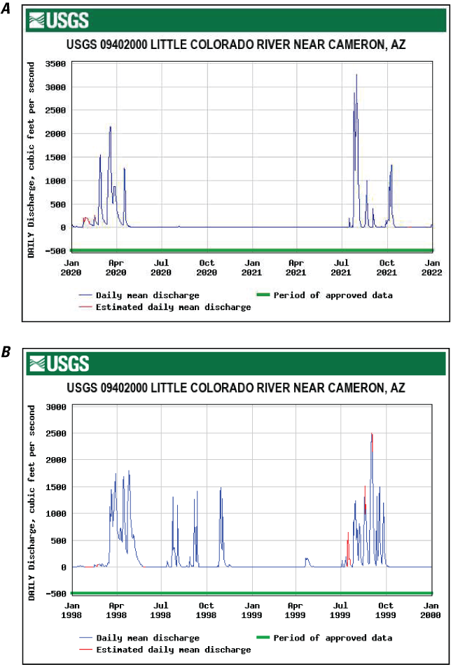 Figure 14.	Two plots of daily mean discharge for the Cameron streamgage (09402000).
                        x-axes show dates; y-axes show daily mean discharge in feet and start at −500 so that
                        periods of 0 daily mean discharge are visible. Part A is from January 2020 to December
                        2021. Part B is from January 1998 to December 1999.