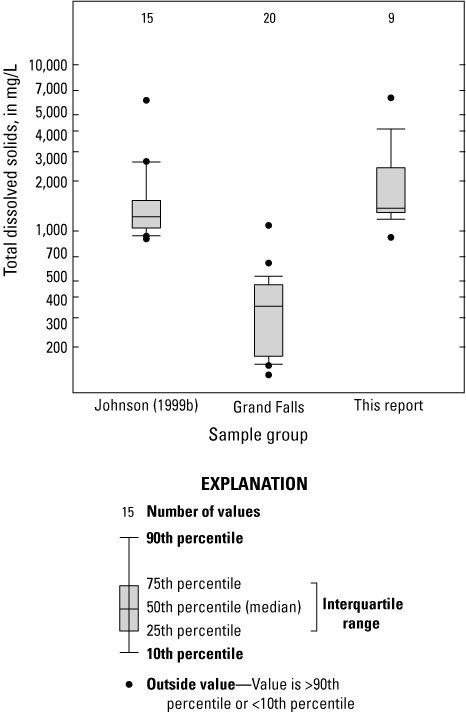 Figure 22.	Boxplots showing the 10th-, 25th-, 50th-, 75th-, and 90th-percentile concentrations
                        of total dissolved solids comparing water-chemistry samples from the Little Colorado
                        River alluvial aquifer collected in 2020 and 2021 for this study with samples from
                        the alluvial aquifer collected in 1999 by Johnson (1999b) and surface-water-chemistry
                        samples available from the Grand Falls streamgage (09401000). Samples collected for
                        this study have a similar range to samples collected by Johnson (1999b). Grand Falls
                        streamgage samples have lower values than samples collected from the alluvial aquifer,
                        with the exception of one outlier sample.