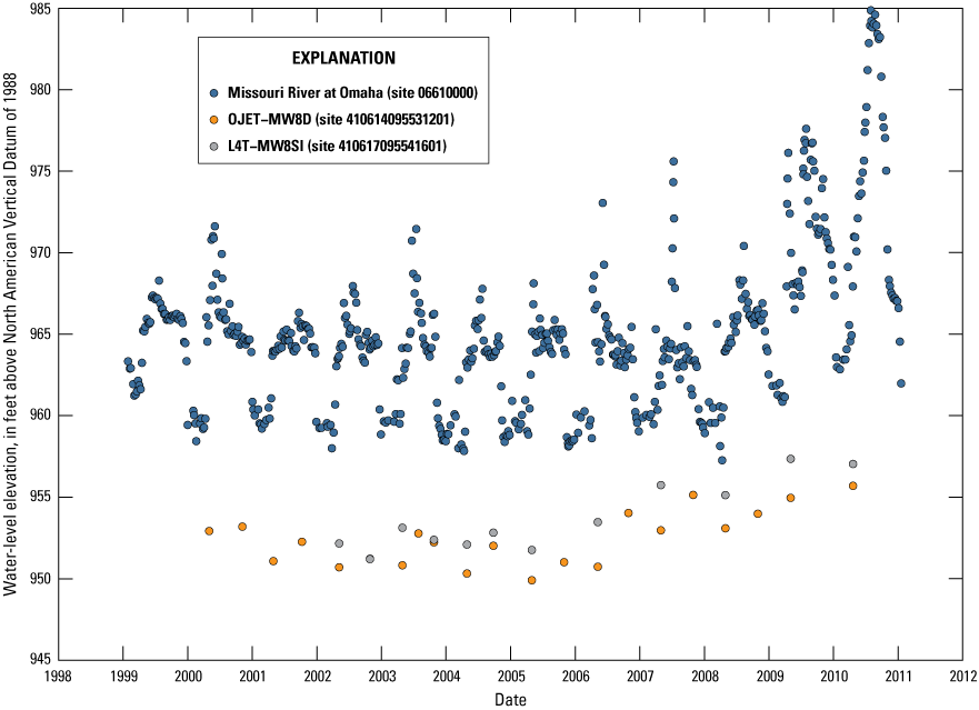 Graph showing comparison of water level elevation of the Missouri River at Omaha with
                           measured groundwater levels.
