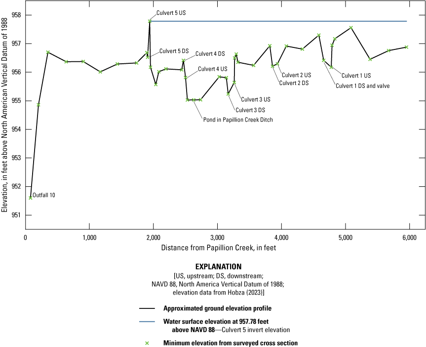 Graph showing ground elevation profile of Papillion Creek Ditch.