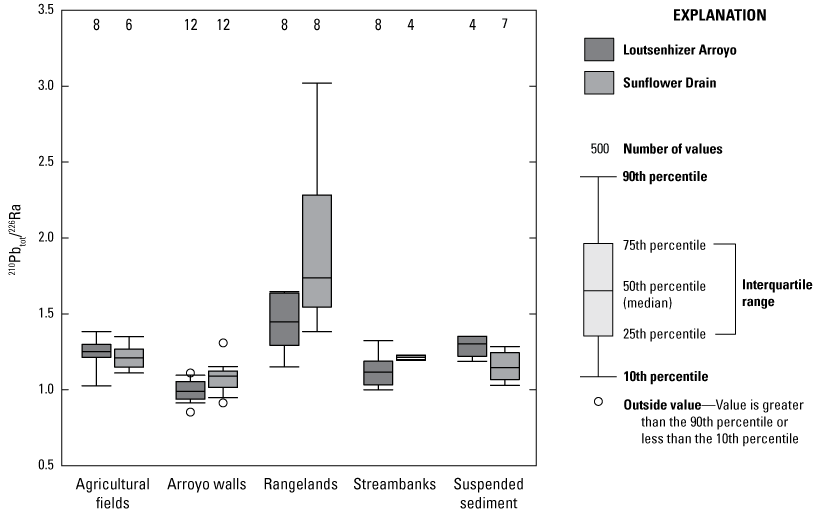 Ratio of total lead-210 to radium-226 in sediment-source type samples (via soil plugs
                        from agricultural fields, arroyo walls, rangelands, and streambanks) and in suspended-sediment
                        target samples collected in the Loutsenhizer Arroyo and Sunflower Drain watersheds
                        of Montrose and Delta Counties, Colorado, respectively (Bern and others, 2023).
