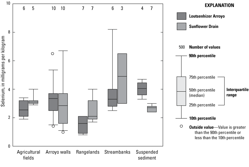 Selenium concentrations in sediment-source type samples (soil plugs from agricultural
                        fields, arroyo walls, rangelands, and streambanks) and in suspended-sediment target
                        samples collected in the Loutsenhizer Arroyo and Sunflower Drain watersheds of Montrose
                        and Delta Counties, Colorado, respectively.