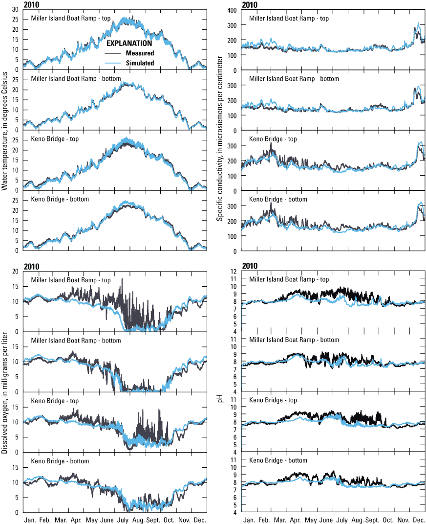 Four main panels for measured and simulated water temperature, specific conductance,
                     dissolved oxygen, and pH for calendar year 2010. Each main panel broken by four panels
                     stacked vertically, from top to bottom, for the following four sites in the Klamath
                     River upstream from Keno Dam, Oregon: Miller Island – top, Miller Island – bottom,
                     Keno Bridge – top, and Keno Bridge – bottom. Measured and simulated water temperature
                     showed a seasonal pattern of a general increase into the summer months, with simulated
                     water temperatures closely matching measured water temperature. Simulated specific
                     conductivity and pH also closely matched measured values, whereas dissolved oxygen
                     displayed more departures for the measured dissolved oxygen from the simulated dissolved
                     oxygen.