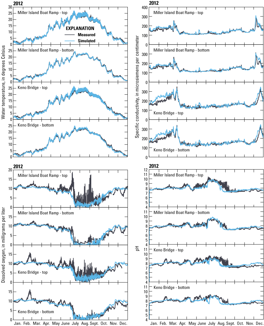 Four main panels for measured and simulated water temperature, specific conductance,
                     dissolved oxygen, and pH for calendar year 2012. Each main panel broken by four panels
                     stacked vertically, from top to bottom, for the following four sites in the Klamath
                     River upstream from Keno Dam, Oregon: Miller Island – top, Miller Island – bottom,
                     Keno Bridge – top, and Keno Bridge – bottom. Measured and simulated water temperature
                     showed a seasonal pattern of a general increase into the summer months, with simulated
                     water temperatures closely matching measured water temperature. Simulated specific
                     conductivity and pH also closely matched measured values. Dissolved oxygen displayed
                     more departures for the measured dissolved oxygen from the simulated dissolved oxygen,
                     with large spikes in measured dissolved oxygen in the summer months for Miller Island
                     – top.