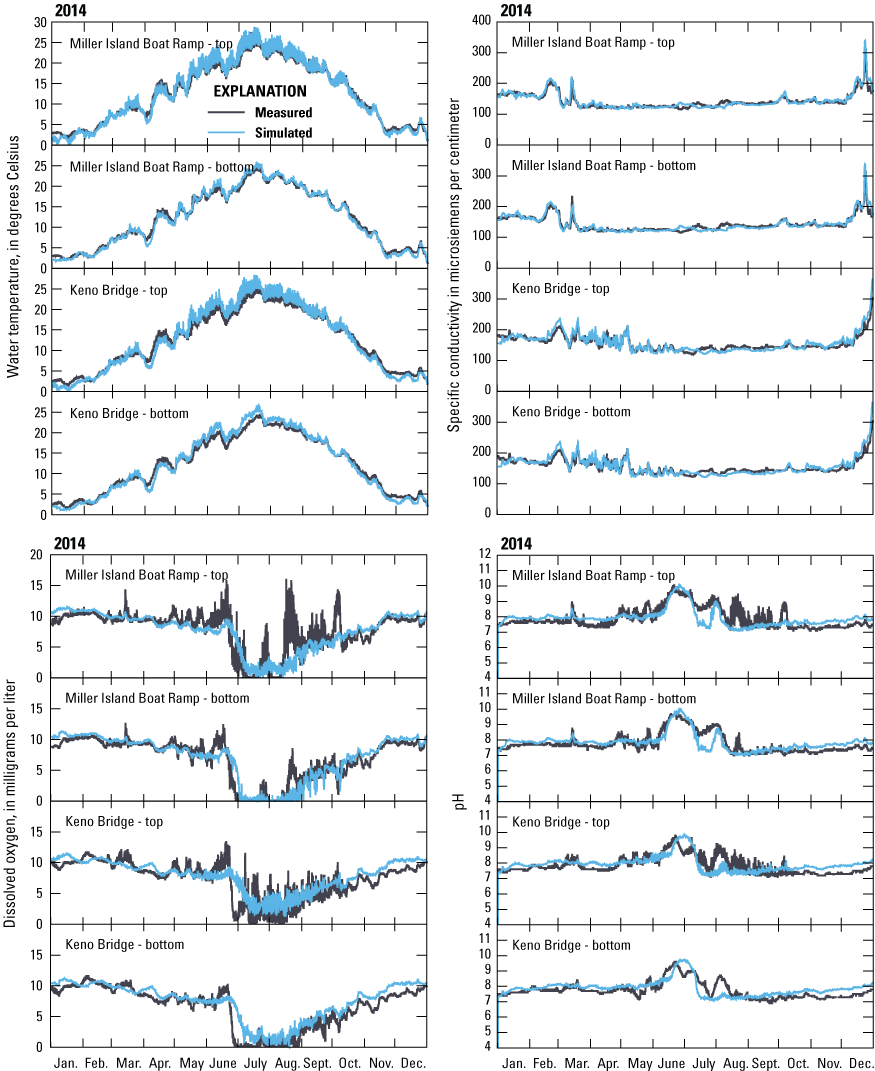 Four main panels for measured and simulated water temperature, specific conductance,
                     dissolved oxygen, and pH for calendar year 2014. Each main panel broken by four panels
                     stacked vertically, from top to bottom, for the following four sites in the Klamath
                     River upstream from Keno Dam, Oregon: Miller Island – top, Miller Island – bottom,
                     Keno Bridge – top, and Keno Bridge – bottom. Measured and simulated water temperature
                     showed a seasonal pattern of a general increase into the summer months, with simulated
                     water temperatures closely matching measured water temperature. Simulated specific
                     conductivity and pH also closely matched measured values. Dissolved oxygen displayed
                     more departures for the measured dissolved oxygen from the simulated dissolved oxygen,
                     with multiple large spikes in measured dissolved oxygen in the summer months for Miller
                     Island – top from August through October.