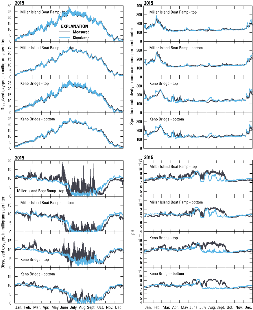 Four main panels for measured and simulated water temperature, specific conductance,
                     dissolved oxygen, and pH for calendar year 2015. Each main panel broken by four panels
                     stacked vertically, from top to bottom, for the following four sites in the Klamath
                     River upstream from Keno Dam, Oregon: Miller Island – top, Miller Island – bottom,
                     Keno Bridge – top, and Keno Bridge – bottom. Measured and simulated water temperature
                     showed a seasonal pattern of a general increase into the summer months, with simulated
                     water temperatures closely matching measured water temperature. Simulated specific
                     conductivity and pH also closely matched measured values. Similar to 2013, dissolved
                     oxygen displayed more departures for the measured dissolved oxygen from the simulated
                     dissolved oxygen, with multiple large spikes in measured dissolved oxygen in the summer
                     months for Miller Island – top and Keno Bridge – top.