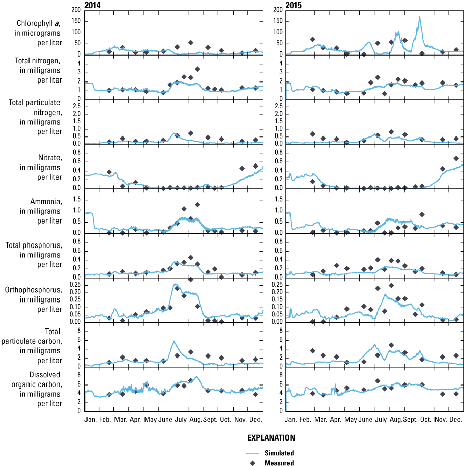 Nine panels each for 2014 and 2015, arranged from top to bottom, for measured and
                     simulated concentrations for the following below the outflow of Keno Dam, Oregon:
                     chlorophyll a, total nitrogen, total particulate nitrogen, nitrate, ammonia, total
                     phosphorus, orthophosphorus, total particulate carbon, and dissolved organic carbon.
                     For most constituents, the simulated concentrations closely followed the measured
                     concentrations, with only minor departures for most constituents except for two summer
                     (July and August) measured ammonia concentrations that were almost twice as high as
                     the simulated concentration in 2014.