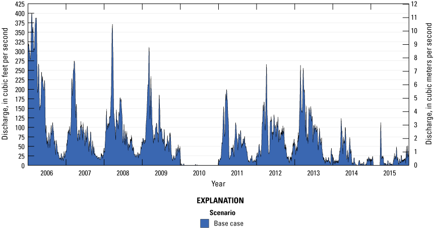 Plot of Klamath Straits Drain 7-day centered moving average discharge of daily data
                        for a 10-year period. The plot highlights the seasonal trend for most years with higher
                        discharge earlier in the year, peaking in March and April.