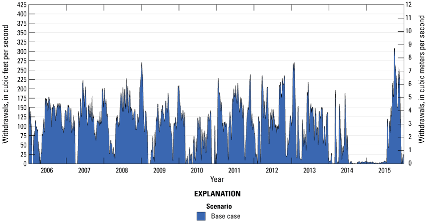 Plot of the 7-day centered moving averages of daily withdrawals for the Klamath River
                        withdrawals to the Ady Canal for a 10-year period. The Ady Canal does not have a strong
                        seasonal pattern for withdrawals, but generally had smaller withdrawals earlier in
                        the year and higher withdrawals later in the year.