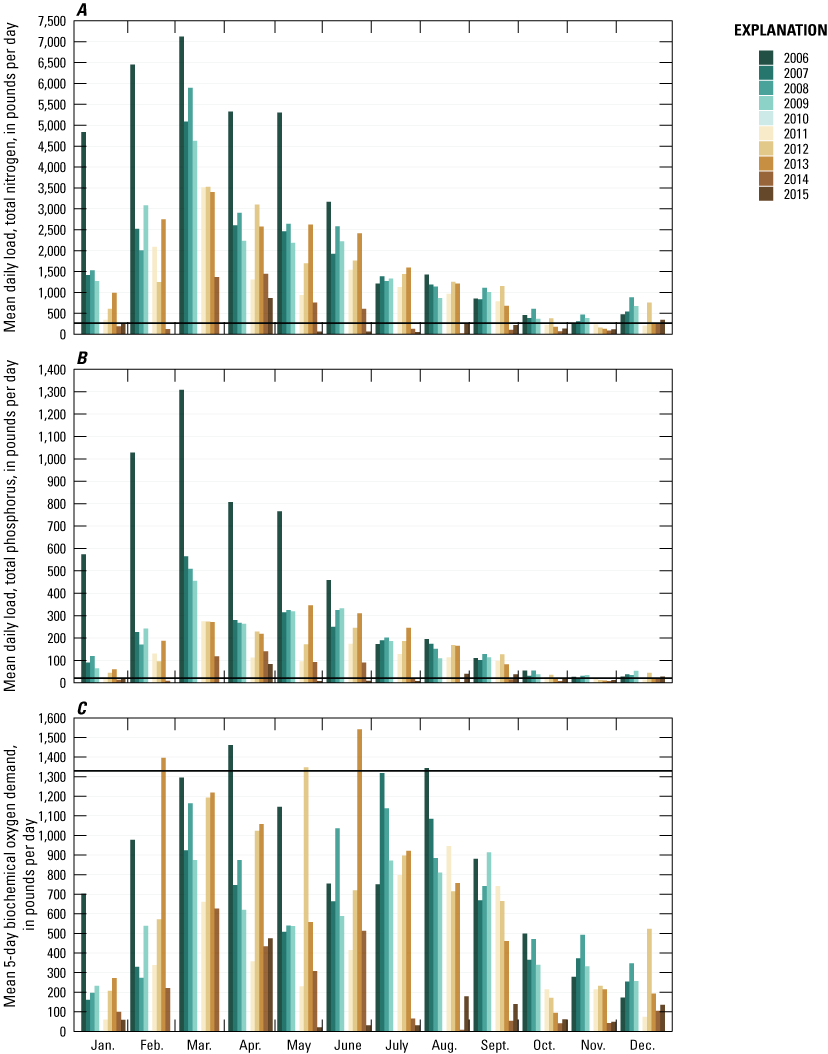 Three panels showing the vertical bar plots of the mean daily load for total nitrogen,
                           total phosphorus, and mean 5-day biochemical oxygen demand, for the base case. The
                           monthly trends across the years show higher loads into the Klamath River through June,
                           and smaller loads into the Klamath River during the second half of the individual
                           years.