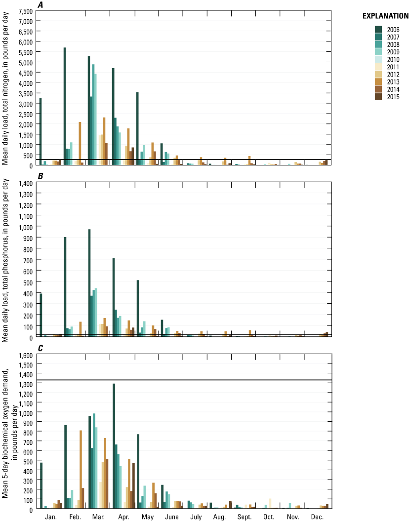 Three panels showing the vertical bar plots of the mean daily load for total nitrogen,
                           total phosphorus, and mean 5-day biochemical oxygen demand, for scenario 2. Scenario
                           2 load reductions occurred in all months for total nitrogen and total phosphorus loads,
                           similar to scenario 1, often below the current total maximum daily load allocations
                           after June, and the 5-day biochemical oxygen demand Total Maximum Daily Load allocation
                           was not exceeded during any single month.