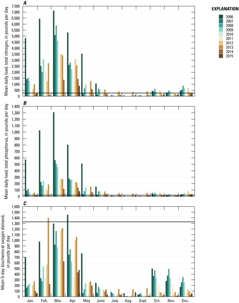 Three panels showing the vertical bar plots of the mean daily load for total nitrogen,
                           total phosphorus, and mean 5-day biochemical oxygen demand, for scenario 3. When recirculation
                           was active for scenario 3, May through September showed reductions, similar to scenarios
                           1 and 2, but still had high loads in the months when recirculation was not active,
                           from October to April.