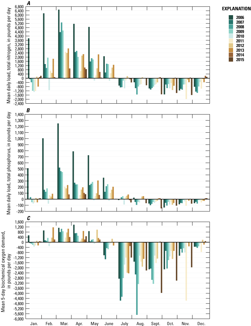 Three panels showing the vertical bar plots of the differences between the monthly
                        average daily loads for the Klamath Straits Drain to the Klamath River and the Ady
                        Canal from the Klamath River for the base case. The total nitrogen and phosphorus
                        loads removed by Ady Canal from the Klamath River were generally greater than Klamath
                        Straits Drain exports to the Klamath River from July through January.