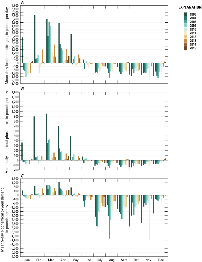 Three panels showing the vertical bar plots of the differences between the monthly
                        average daily loads for the Klamath Straits Drain to the Klamath River and the Ady
                        Canal from the Klamath River for scenario 1. Similar to the base case, the total nitrogen
                        and phosphorus loads removed by Ady Canal from the Klamath River were generally greater
                        than Klamath Straits Drain exports to the Klamath River from July through January,
                        although the overall average daily load removed was lower than the base case. From
                        February through May, the average daily load for total nitrogen, total phosphorus,
                        and the 5-day biochemical oxygen demand was typically lower for the export to the
                        Klamath River.