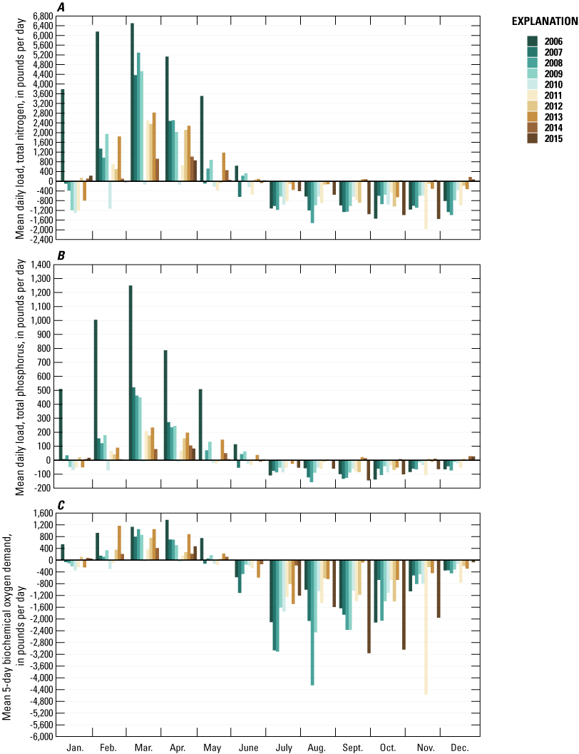 Three panels showing the vertical bar plots of the differences between the monthly
                        average daily loads for the Klamath Straits Drain to the Klamath River and the Ady
                        Canal from the Klamath River for scenario 3. Because recirculation only occurred from
                        May through September for scenario 3, the patterns from month-to-month were the same
                        as the base case from October through April, but with reductions in the loads removed
                        from the Klamath River from June through September due to recirculation in those months.