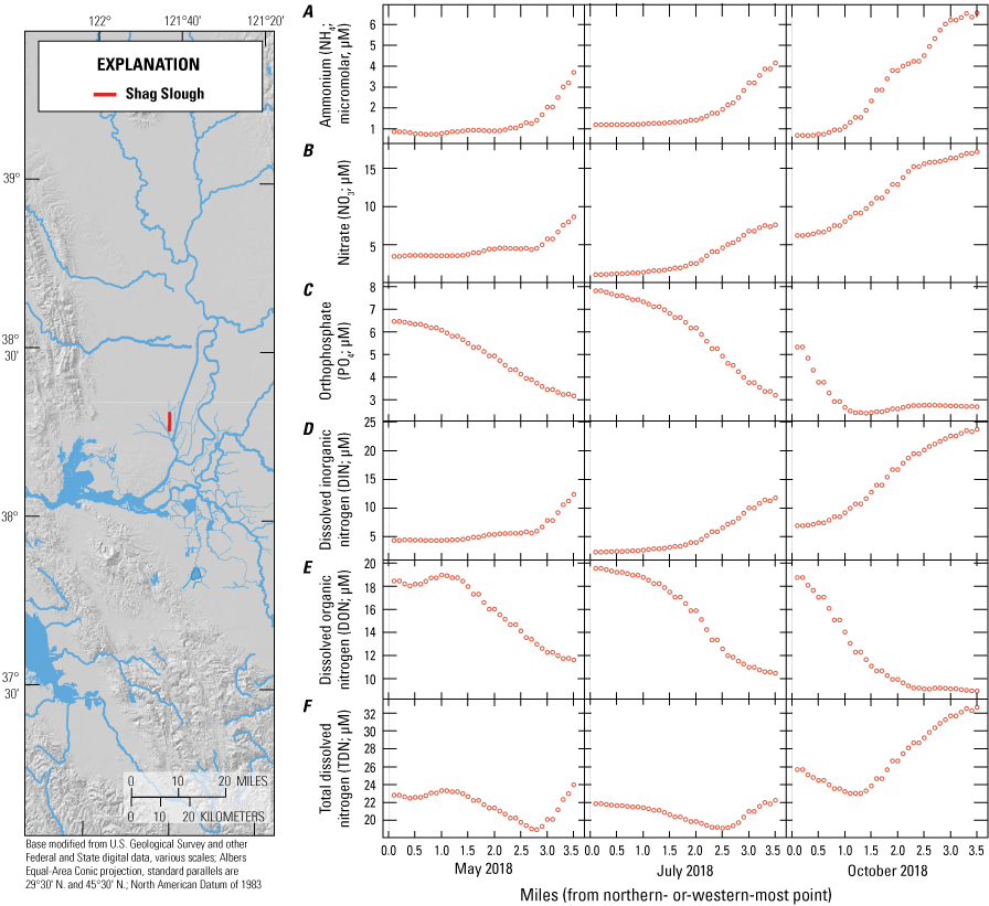 16. Nutrient concentrations across Shag Slough by river mile.