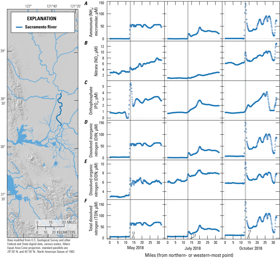 18. Nutrient concentrations across Sacramento River by river mile, with vertical lines
                           referencing the Sacramento Wastewater Treatment Plant.