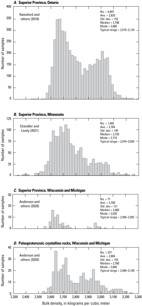 Histograms show bulk density frequency clusters near 2,650 kilograms per cubic meter,
                        with lesser peak near 3,000 kilograms per cubic meter.
