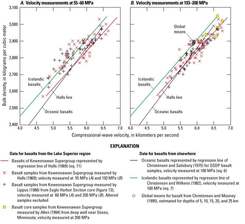 Velocity-density relationship for Keweenawan Supergroup mirrors basalts from elsewhere.