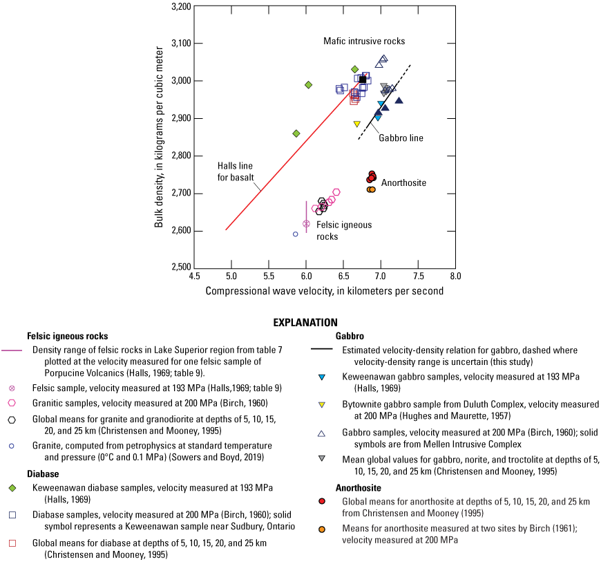 Velocity-density relations of mafic intrusive plot along Halls line, felsic igneous
                        and anorthosite samples plot below.