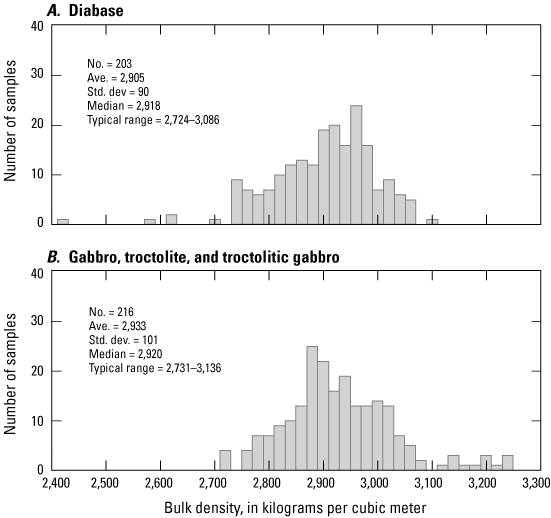 Bulk density of diabase, gabbro, troctolite, and troctolitic gabbro cluster between
                        about 2,900 to 3,000 kilograms per cubic meter.