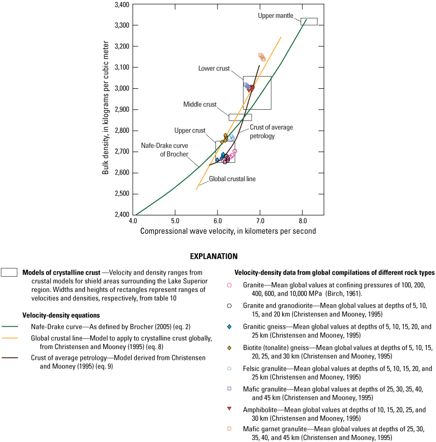 Velocity-density relations for global samples and models of crystalline crust generally
                        follow regression lines.