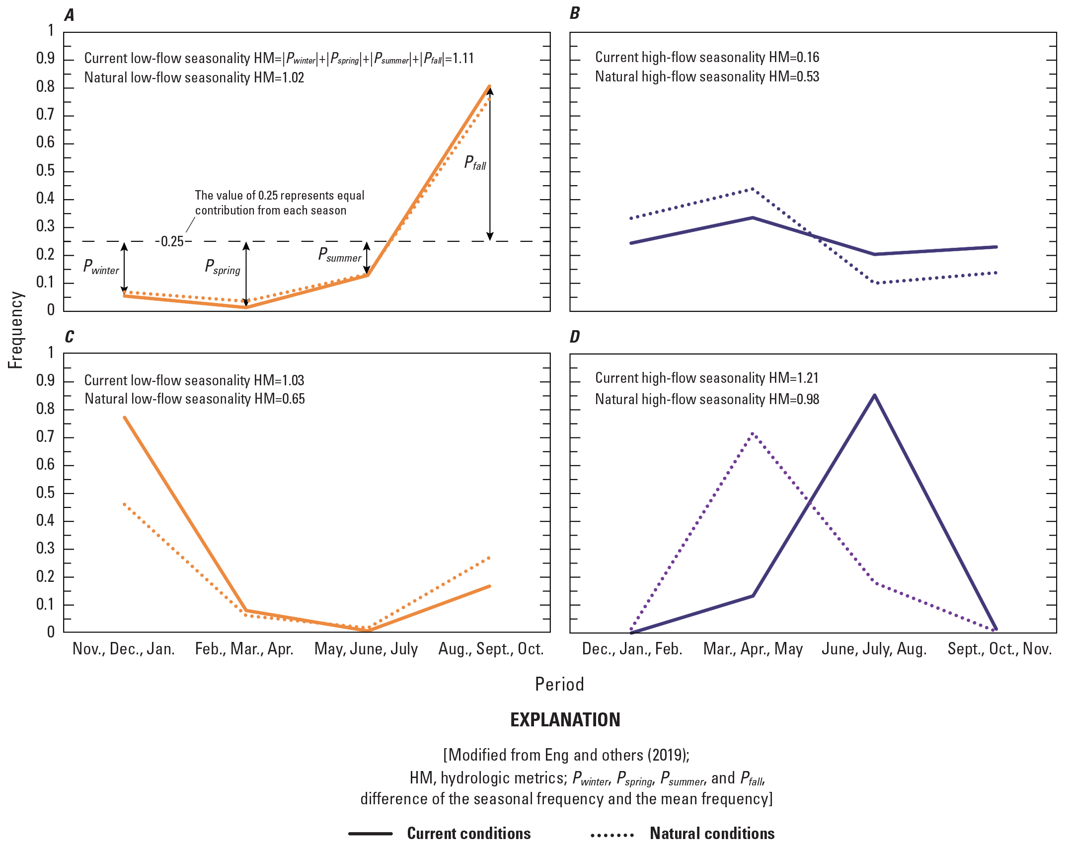 Examples of current and natural low and high flow seasonality are shown for two locations.