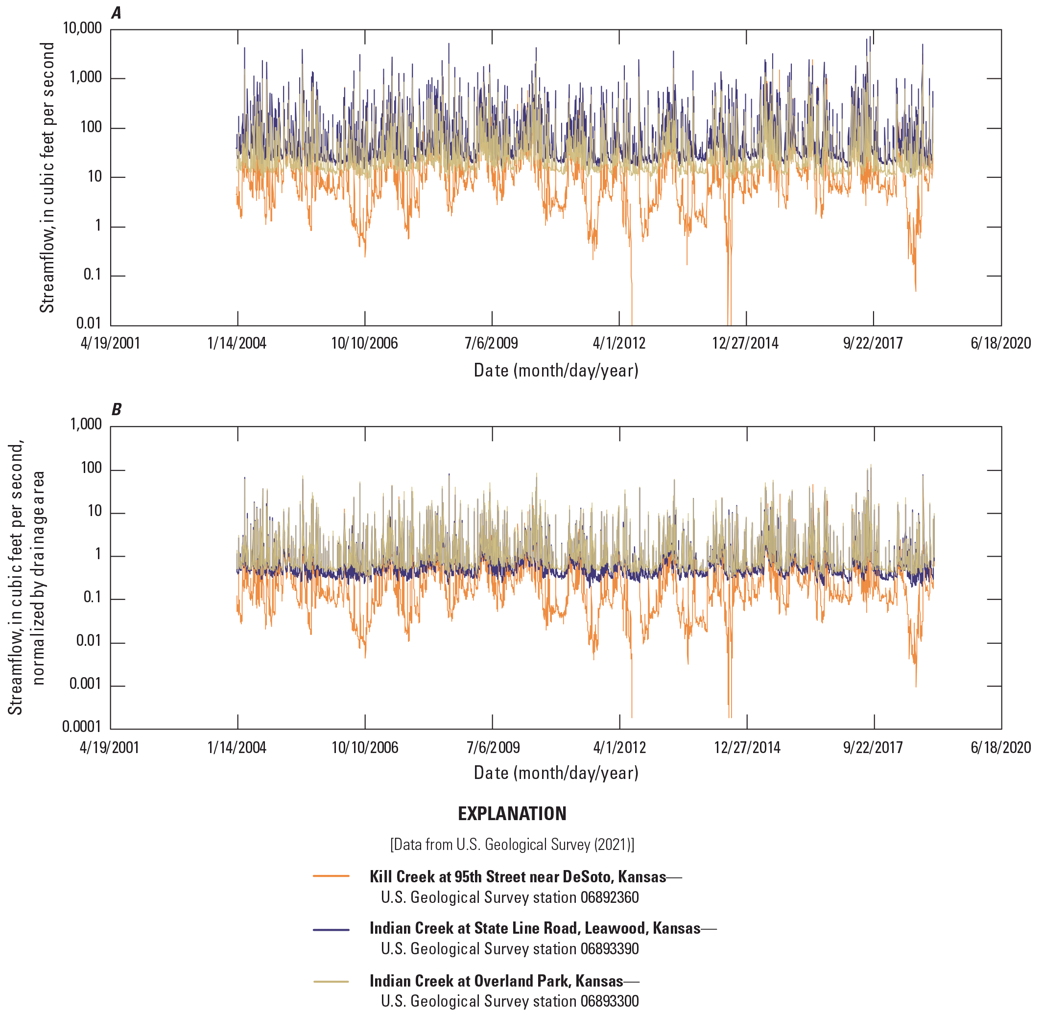 Kill Creek streamflow during most of the study period is lower than Indian Creek streamflow.