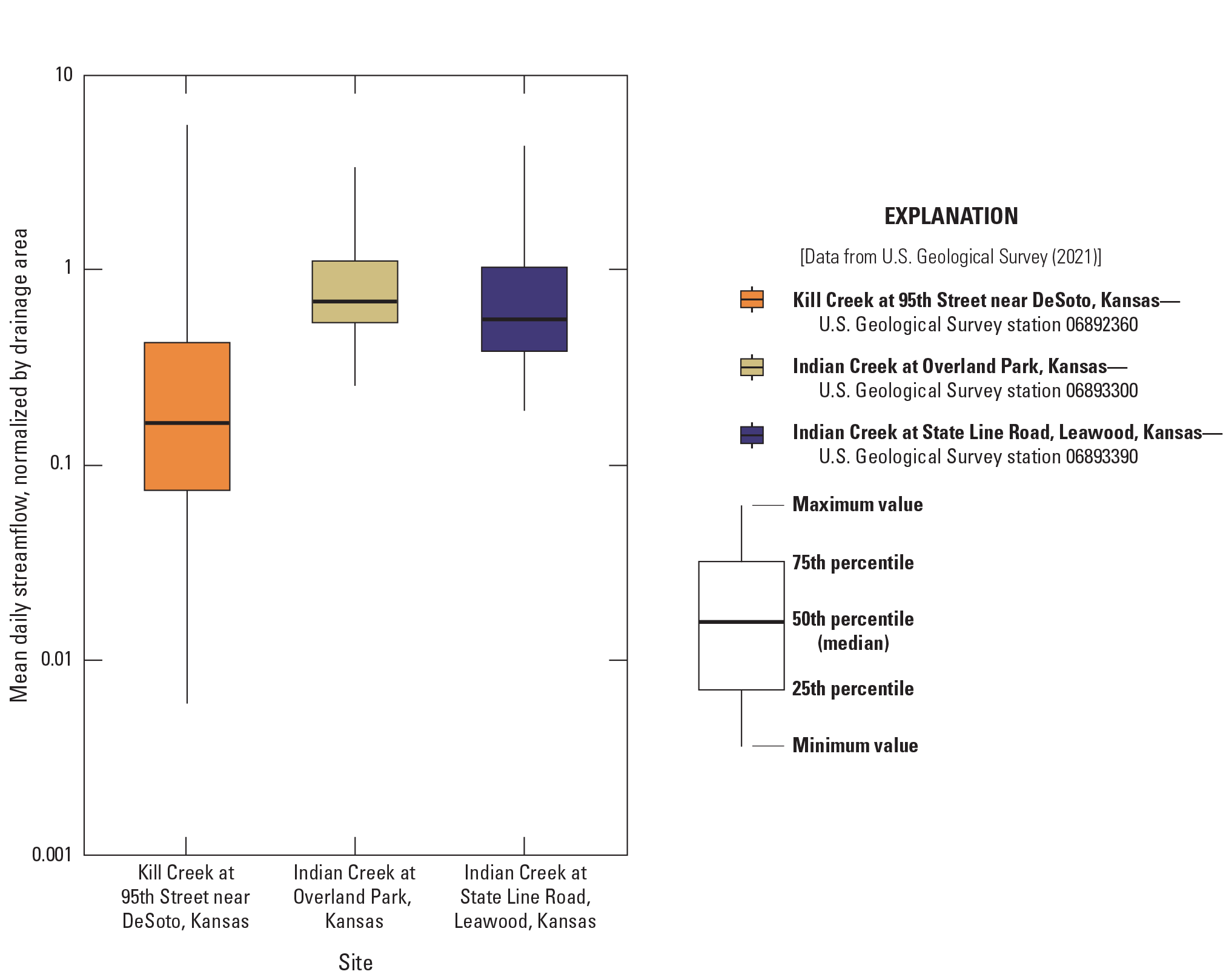 Boxplots show normalized Kill Creek streamflow during the study period is less than
                        normalized streamflow at Indian Creek.