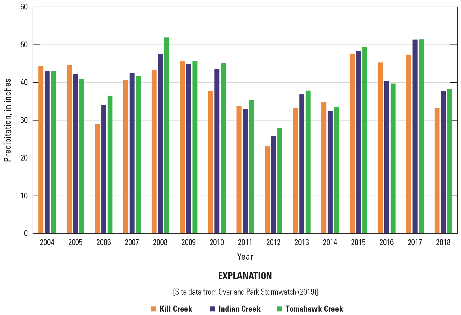 Annual precipitation varies more among years of the study than among study basins.