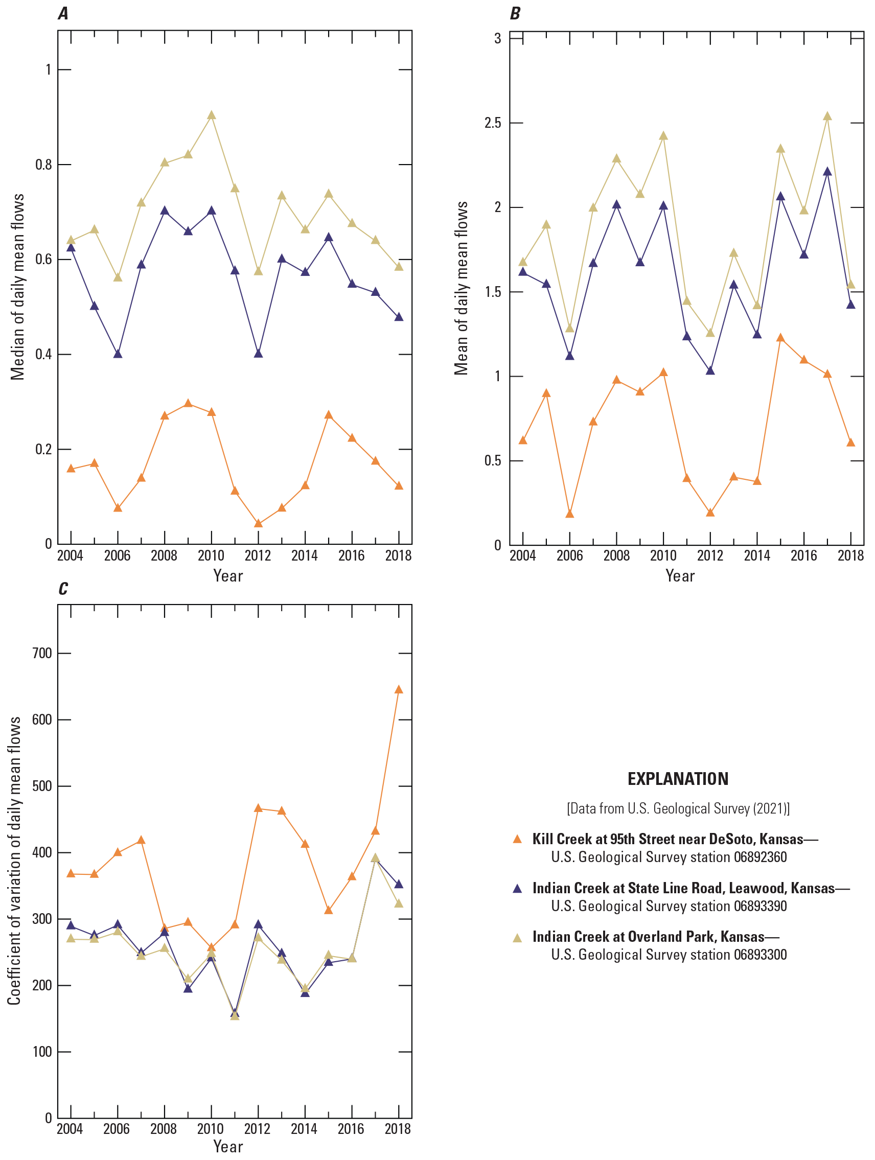 Mean and median flows are variable from year to year and lowest at Kill Creek.