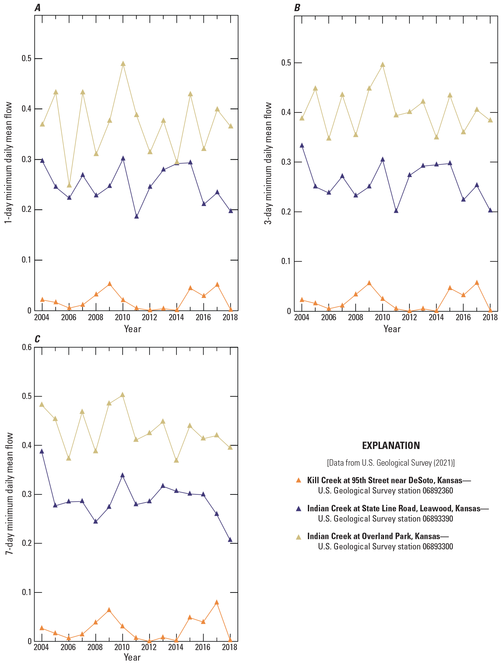 Minimum flows are variable and generally lowest at Kill Creek.