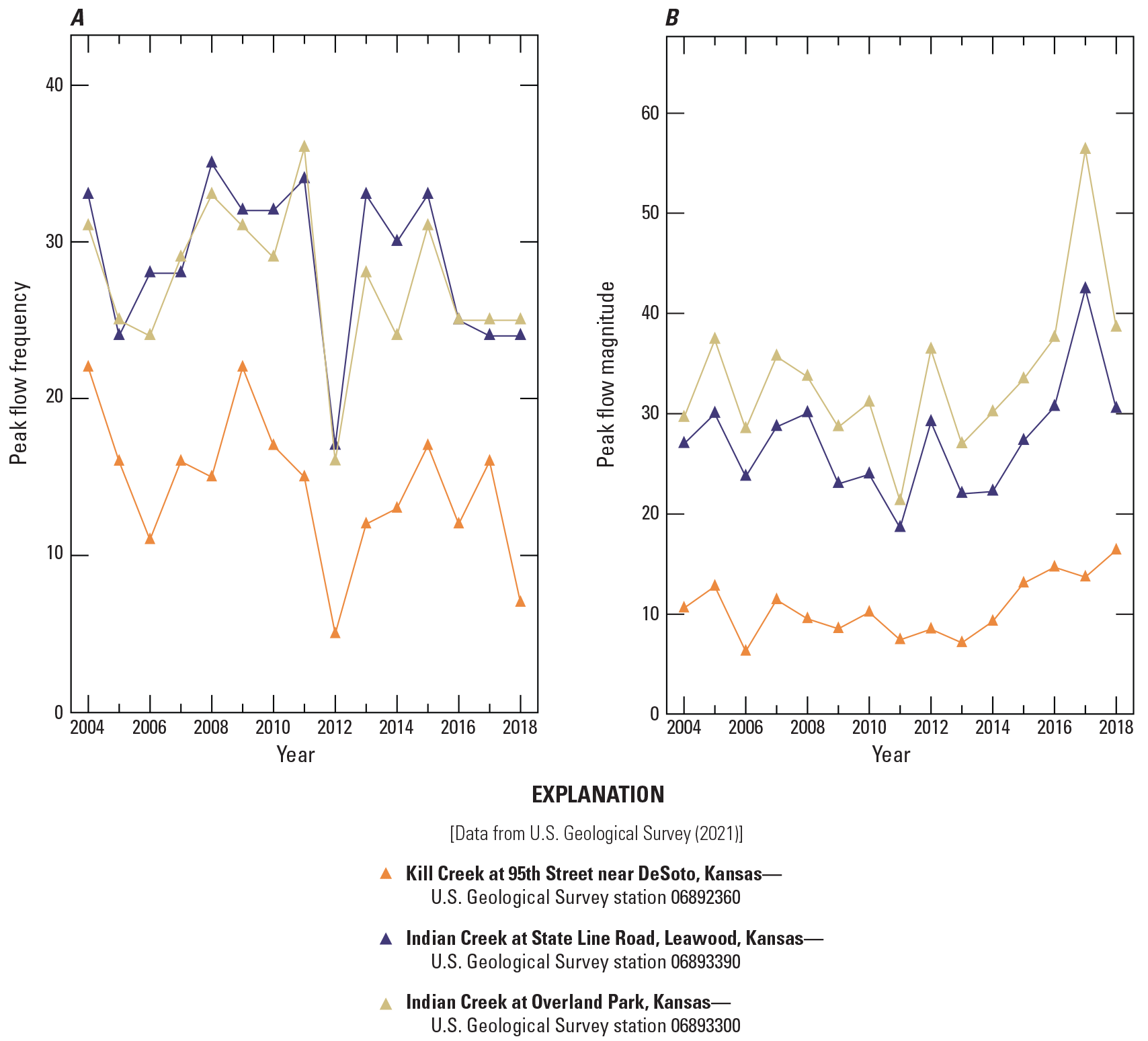 Annual peak flow frequencies and magnitudes are variable and lower at Kill Creek.