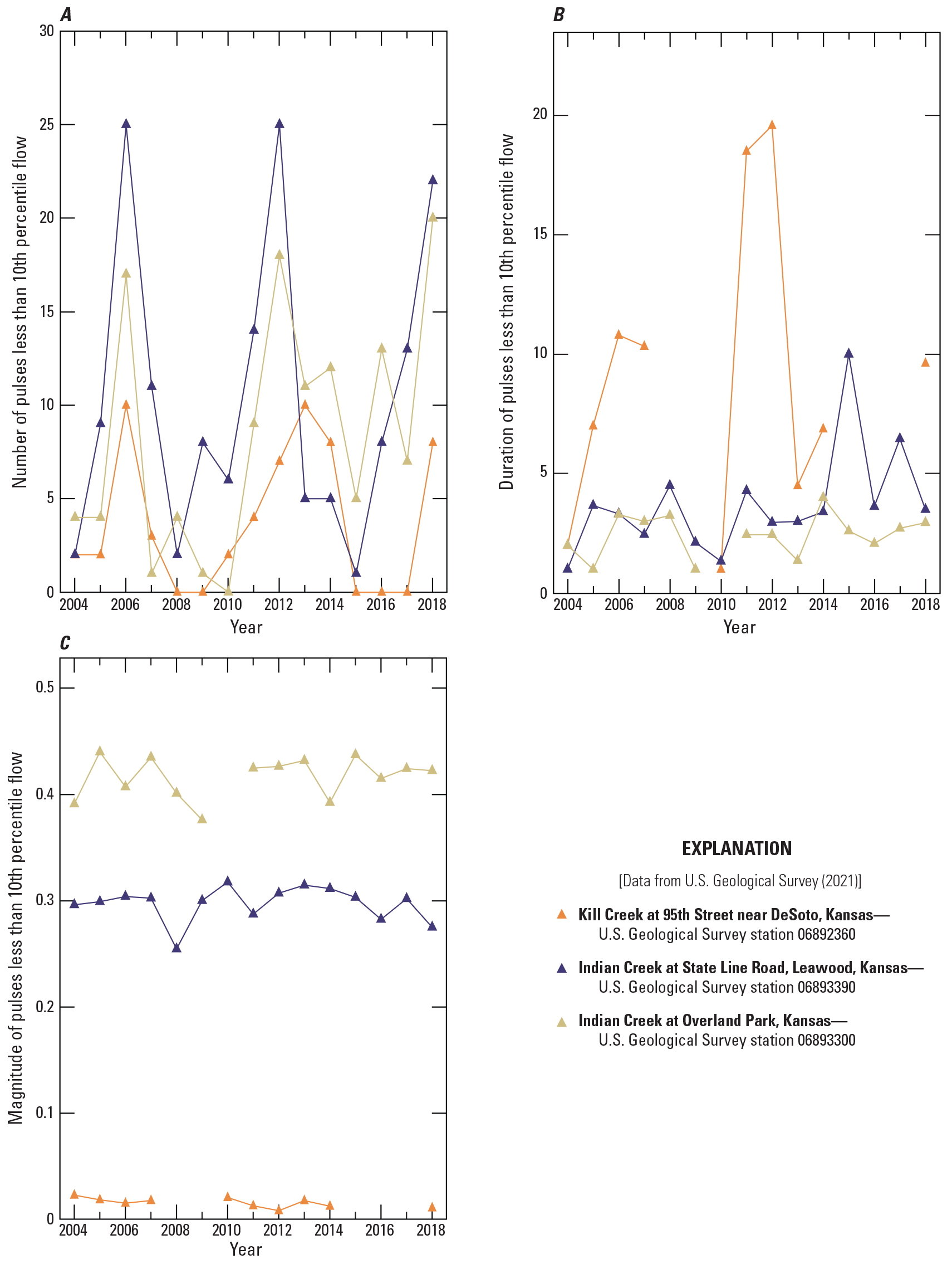 The number of low flow pulses is more variable at the Indian sites than at Kill Creek.