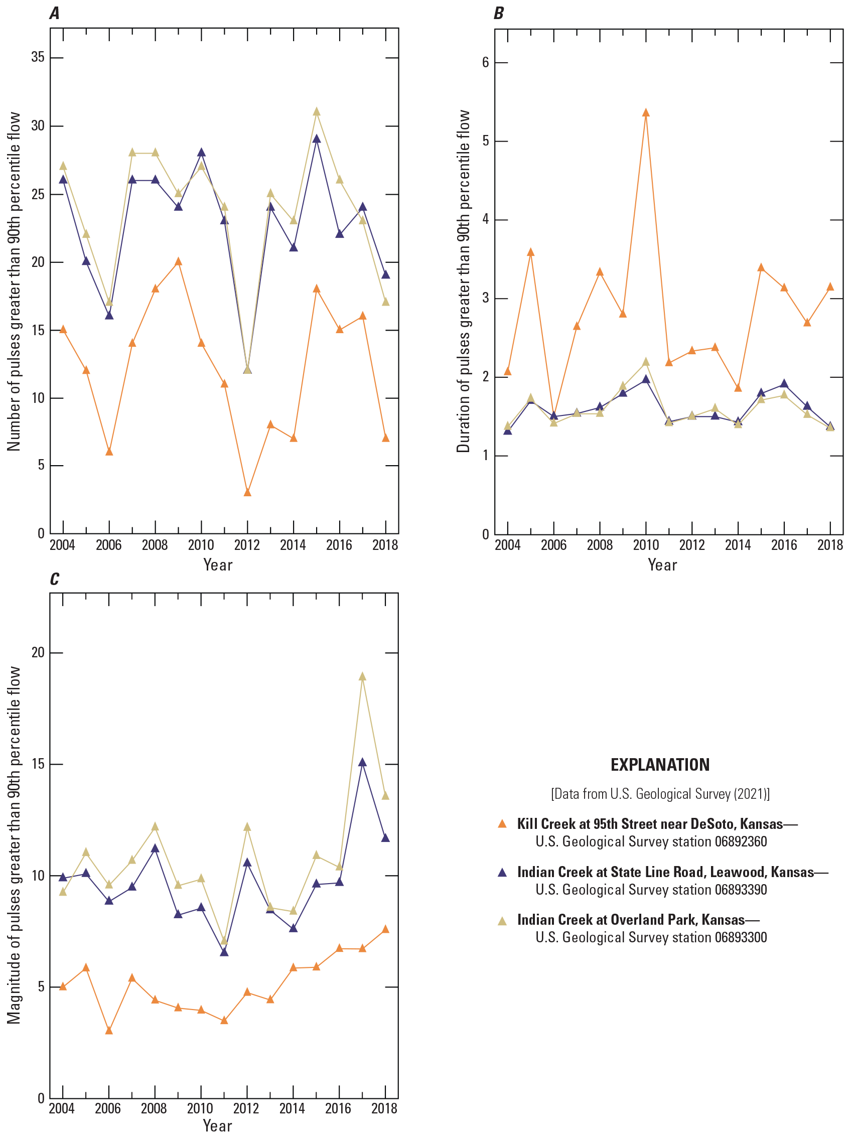 The number and magnitude of high flow pulses is higher at Indian sites; the duration
                        of high pulses is lower than Kill Creek.