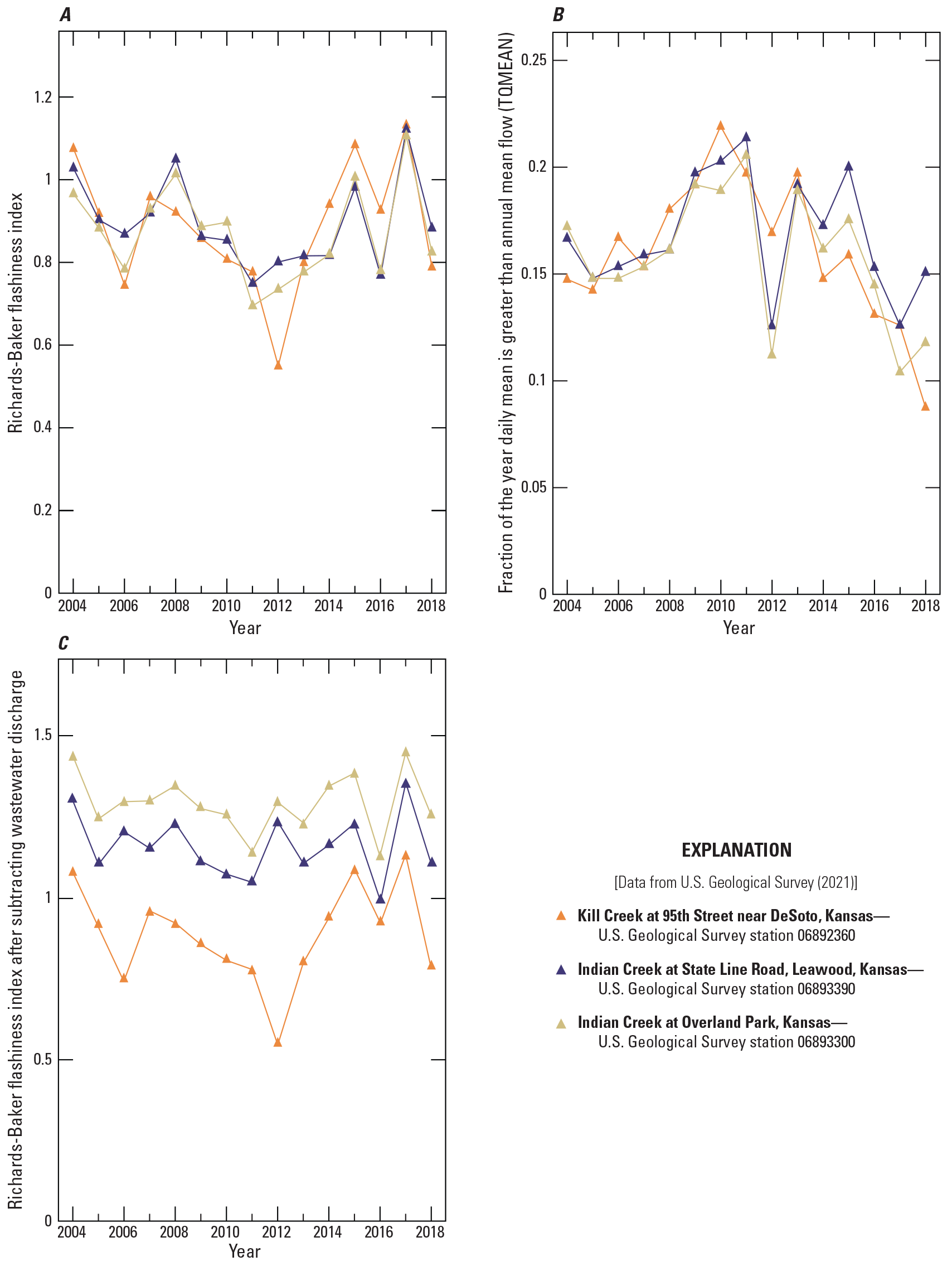 Flashiness indicators are similar except when wastewater is subtracted Indian Creek
                        is more flashy.