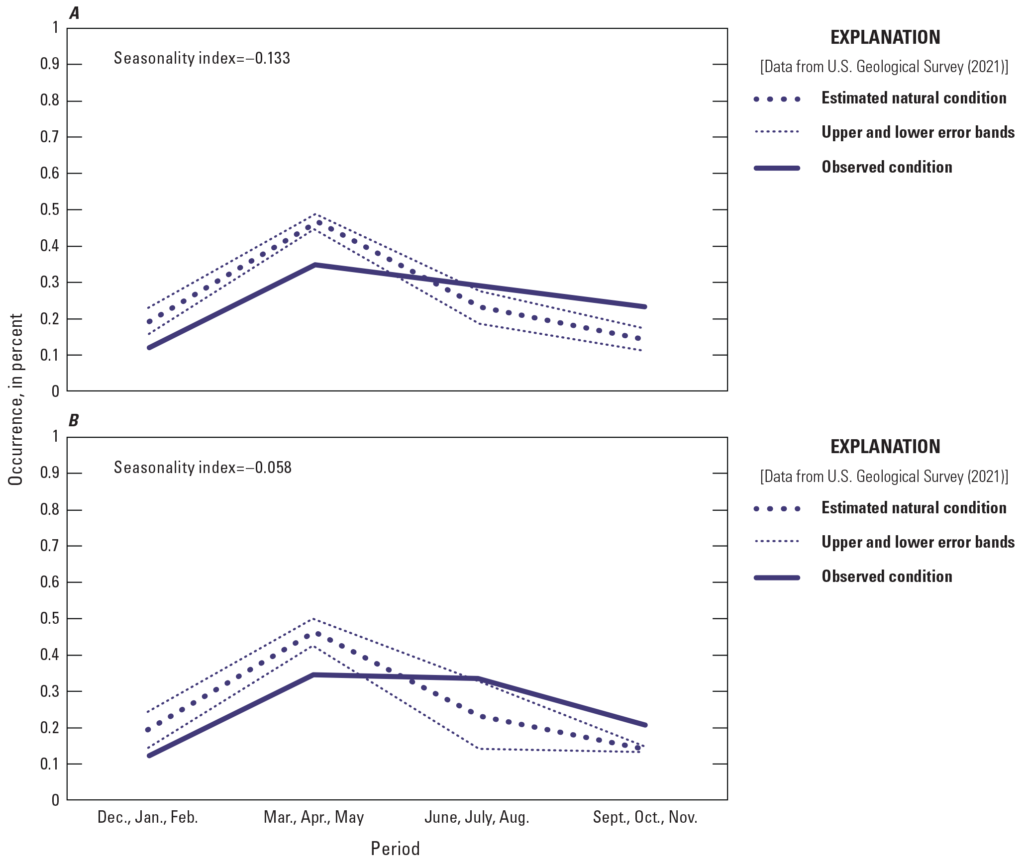 Observed high- and low-flow seasonality differs more from natural conditions at Indian
                        sites.