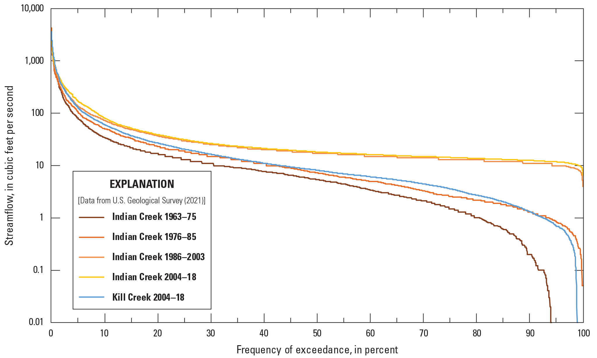 Duration curves show higher low flows in Indian Creek since 1986 compared to 1963–75.