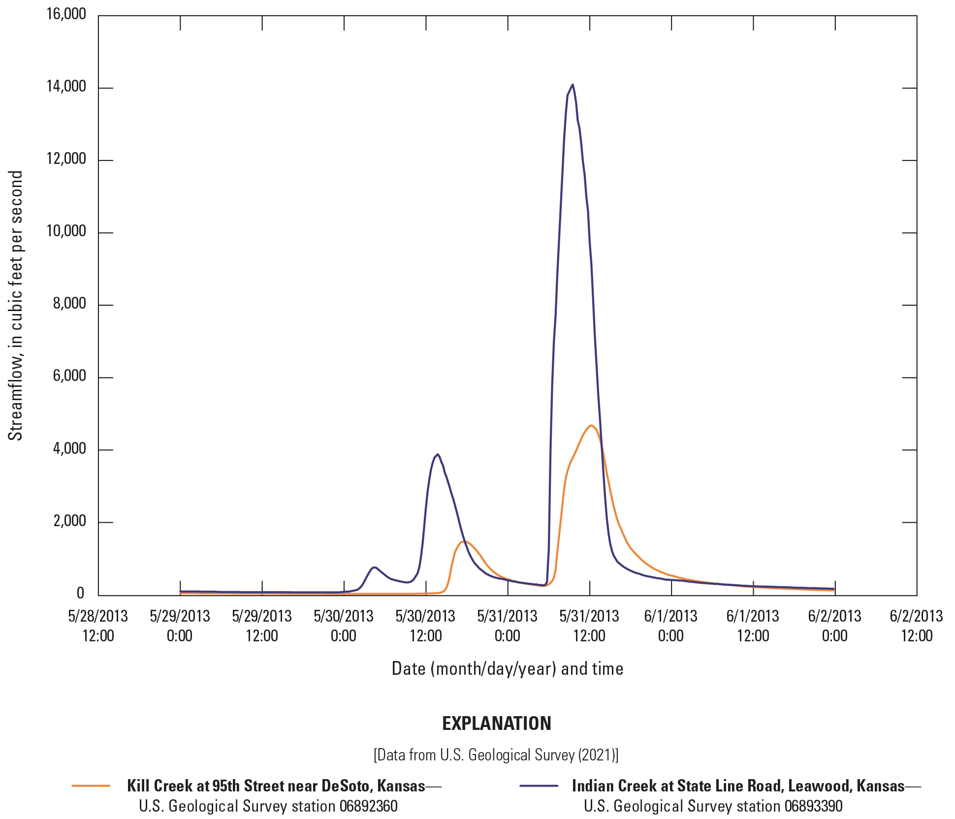 Hydrograph shows larger flow event at Indian Creek compared to simultaneous event
                        at Kill Creek.