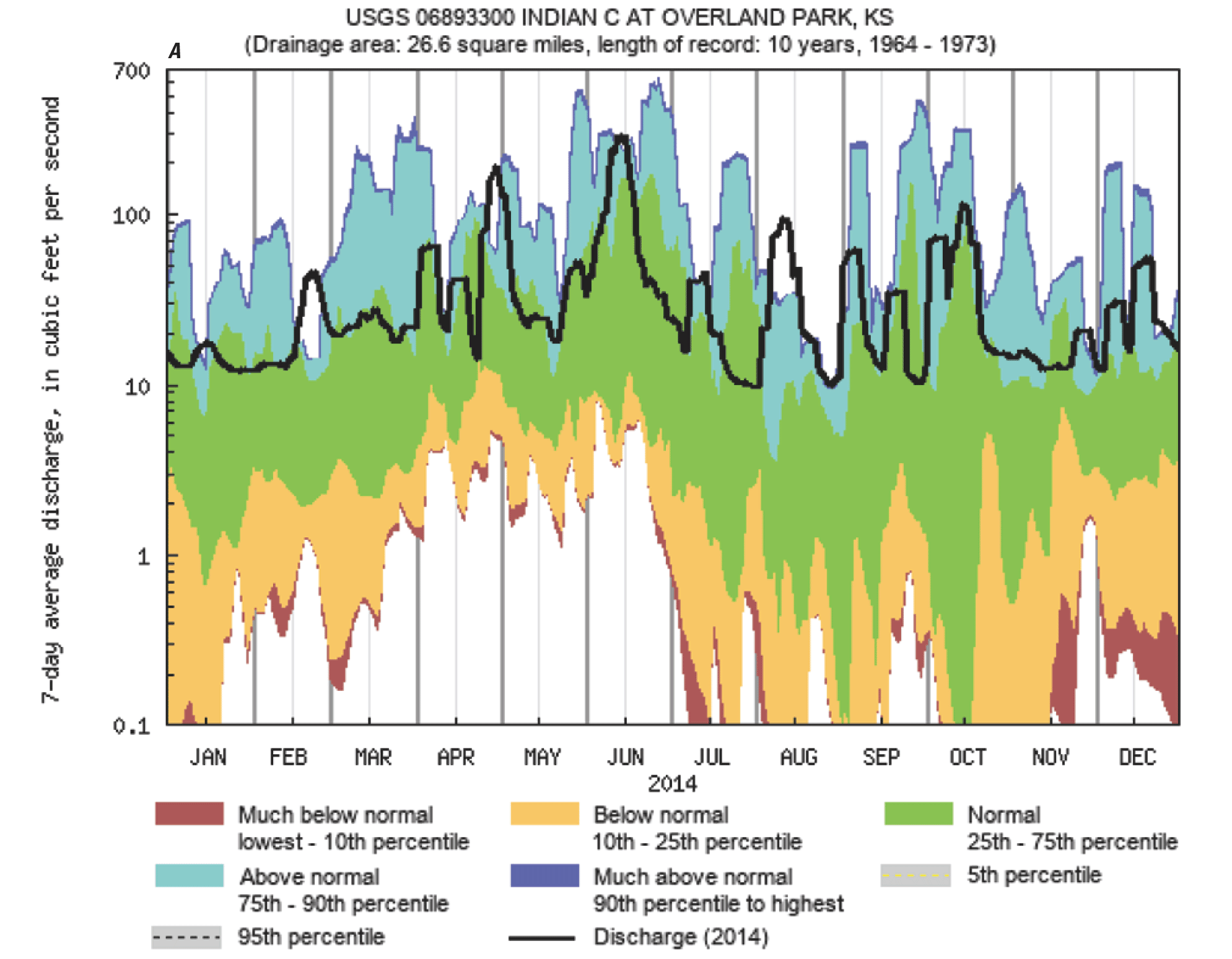 Generally, average streamflows were less variable at Indian during 2004–18 than 1964–73,
                        or than Kill during 2004–18