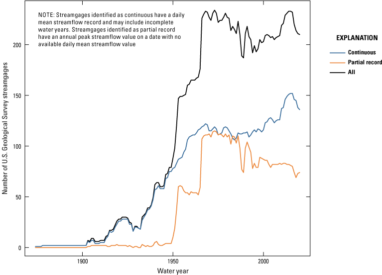 A line graph showing the type and number of U.S. Geological Survey streamgages over
                     time in Iowa. Continuous streamgages have made up a larger number of total streamgages
                     in Iowa except for brief times in the 1960s, 70s, and 80s.