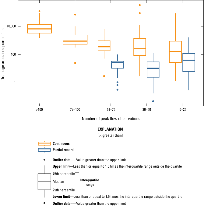 Drainage area of U.S. Geological Survey streamgages with peak-flow observations in
                     Iowa, which increases with peak streamflow record length.